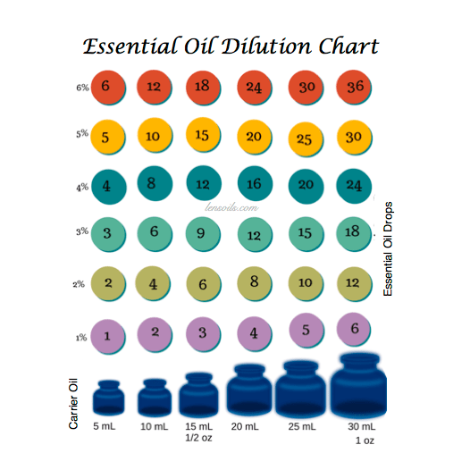 Essential Oil Dilution Chart.png